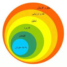 پاورپوینت اهداف یادگیری حیطه ها وسطوح