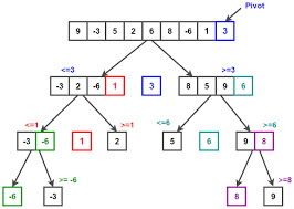 پاورپوینت مرتب سازي سريع Quicksort و ساختمان داده ها و الگوريتمها