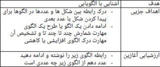 طرح درس ریاضی موضوع الگویابی پایه ششم