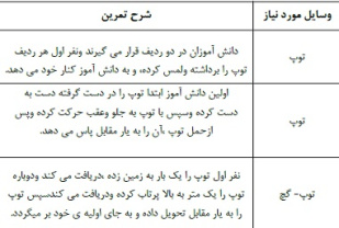 طرح درس طرح درس بسکتبال موضوع (  آشنایی توپ ،دویدن ها، پریدن،تعادل)