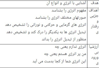 طرح درس علوم چهارم ابتدایی موضوع انرژی نیاز هر روز ما