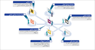 پاورپوینت سيستم حسابداری صنعتی اموال