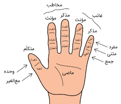 پاورپوینت علامت شناسی فعل ماضی با ضمایر