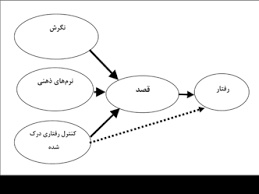 پاورپوینت نظریه رفتار برنامه ريزي شده Theory of Planned Behavior