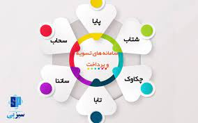 پاورپوینت سامانه های بین بانکی