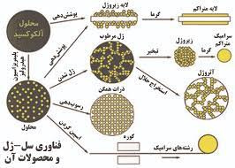 تحقیق مواد به كار رفته در روش سل ژن