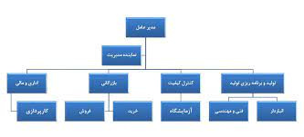 پاورپوینت چارت سازمانی و سند شرح وظایف