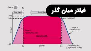 طراحی فیلتر میان گذر با استفاده از فیلترهای بالاگذر و پایین گذر