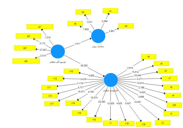پروژه تحلیل با نرم افزار معادلات ساختاری smart pls