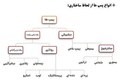 انواع پمپ و کاربردشان در شبکه جریان آب شهری