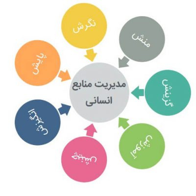 پاورپوینت نگرشی به مدیریت در ابعاد اداره انسانی