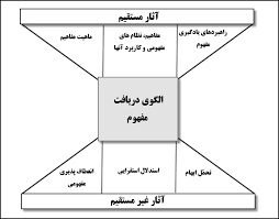 پاورپوینت الگوی تدریس دریافت مفهوم