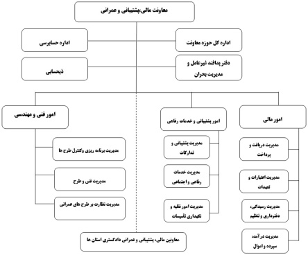 پاورپوینت با موضوع گزارش عملکرد معاونت اداری و مالی