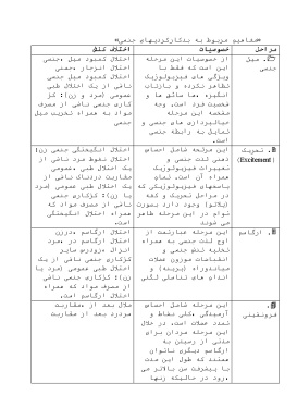 مبانی نظری و پیشینه پژوهش مفاهیم مربوط به بدکارکردیهای جنسی