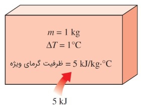 گزارش کار آزمایشگاه فیزیک پایه؛ ظرفیت گرمایی ویژه