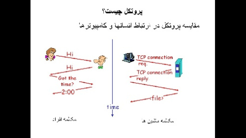 دانلود فایل مروری بر مفاهیم شبکه سازی