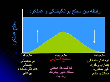 پاورپوینت مهارت کنترل استرس