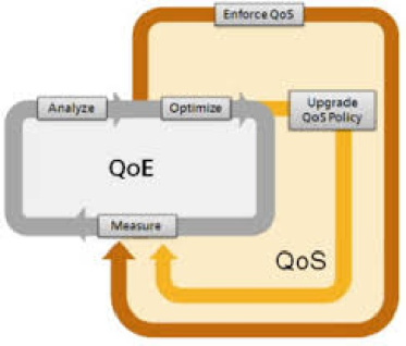 مقاله افزایش کیفیت سرویس QoS/QoE در شبکه های چند رسانه ای