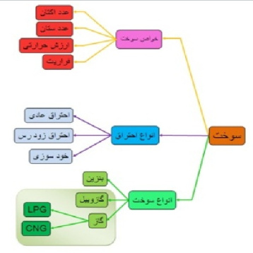 پاورپوینت سوخت و احتراق و سیستم سوخت رسانی خودرو