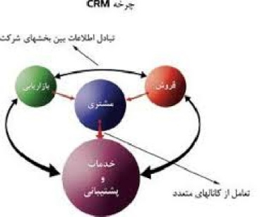 تحقیق در مورد مدیریت ارتباط با مشتری