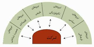 دانلود پاورپوینت انواع بازار و محیط بازاریابی