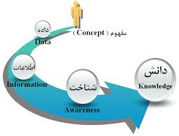 تحقیق جامع و کامل داده و مدیریت دانش