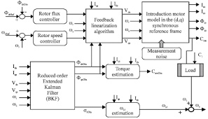 تحقیق استفاده از مدل احتمالاتي Extended Kalman Filter  در موقعيت يابي ربات ها