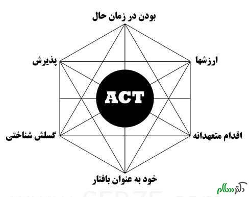 پاورپوینت درمان مبتنی بر پذیرش و تعهد (رویکرد اکت)