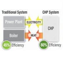 سیستم های تولید همزمان برق و حرارت CHP