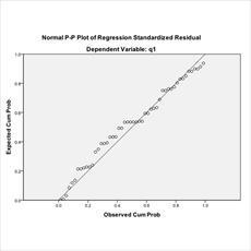 برازش داده در رگرسیون چندگانه، نمودار پراکنش و فقدان برازش در SPSS