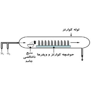 پاورپوینت فرایند ساخت نیمه هادی (نفوذ یا دیفیوژن)