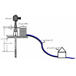 توسعه سیستم ترکیبی توربین بادی با ذخیره ساز انرژی نیروگاه تلمبه- ذخیره ای