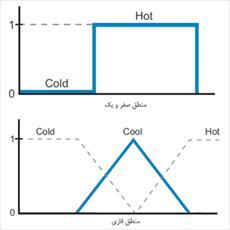 بررسی منطق فازی (fuzzy logic) و کاربردهای آن