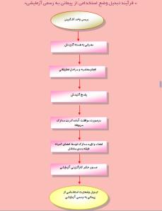 دانلود مجموعه کامل فرآیند تبدیل وضع استخدامی از پیمانی به رسمی آزمایشی