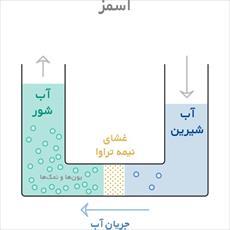 تحقیق درمورد اسمز معکوس