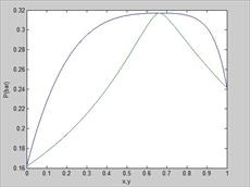 محاسبات فشار نقطه شبنم (Dew pressure) با معادله حالت پنگ-رابینسون به روش φ-φ