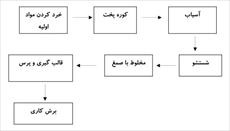 پاورپوینت تولید زغال از ضایعات چوب