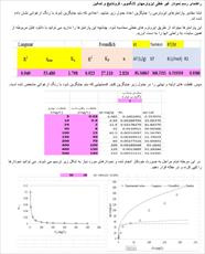 برنامه اکسل رسم نمودار  ایزترمهای لانگمویر، فروندلیچ و تمکین بر اساس غلظت (مدل غیر خطی - غیر آموزشی)