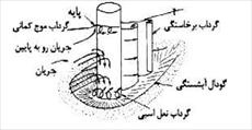 پاورپوینت تحقیق آزمایشگاهی توسعه زمانی آبشستگی در پایه پل مستطیلی بادماغه مثلثی درقوس180درجه رودخانه