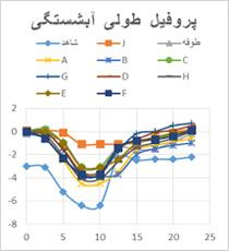 پاورپوینت بررسی اثر اندازه و محل قرار گیری طوقه در کنترل آبشستگی اطراف پایه پل مستطیلی