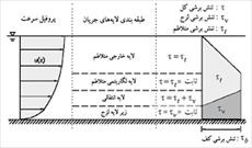 نمونه سوالات امتحانی تشریحی پايان ترم درس مكانيك سيالات دکتر سامانی