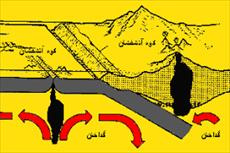 پاورپوینت زمین شناسی مهندسی زمین ساخت ورقه ای  Plate tectonic در 102 اسلاید