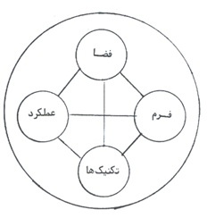 عناصر مختلف در معماری ۴۰ صفحه – مقاله ای کامل در مورد عناصر مختلف در معماری