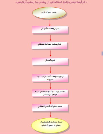 دانلود مجموعه کامل فرآیند تبدیل وضع استخدامی از پیمانی به رسمی آزمایشی