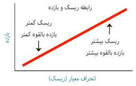 پاورپوینت مفاهیم ریسک و بازده (ویژه ارائه کلاسی درس مدیریت سرمایه گذاری)