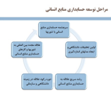 پاورپوینت حسابداری منابع انسانی؛ ابزار قدرتمند مدیریت