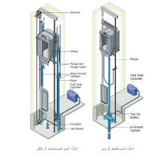 پاورپوینت آشنایی با آسانسورهای هیدرولیکی