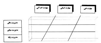 پاورپوینت مهارتهای مدیریت سازمانی