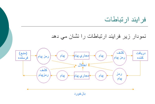 پاورپوینت ارتباطات سازماني و خروج از مديريت قارچي