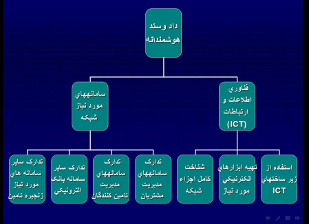 پاورپوینت بررسی مدل هاي متداول کسب و کار در جهان